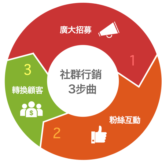 內容行銷與社群媒體推廣整合